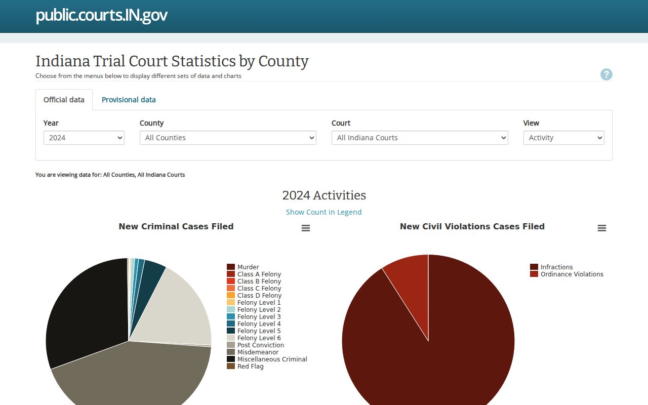 Wabash court docket statistics selector in ICOR